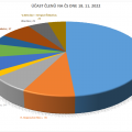 Účast na ČS 18. 11. 2022