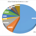 Účast členů na ČS dne 24. 3. 2017
