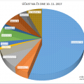 Účast členů na ČS dne 10. 11.0 2017